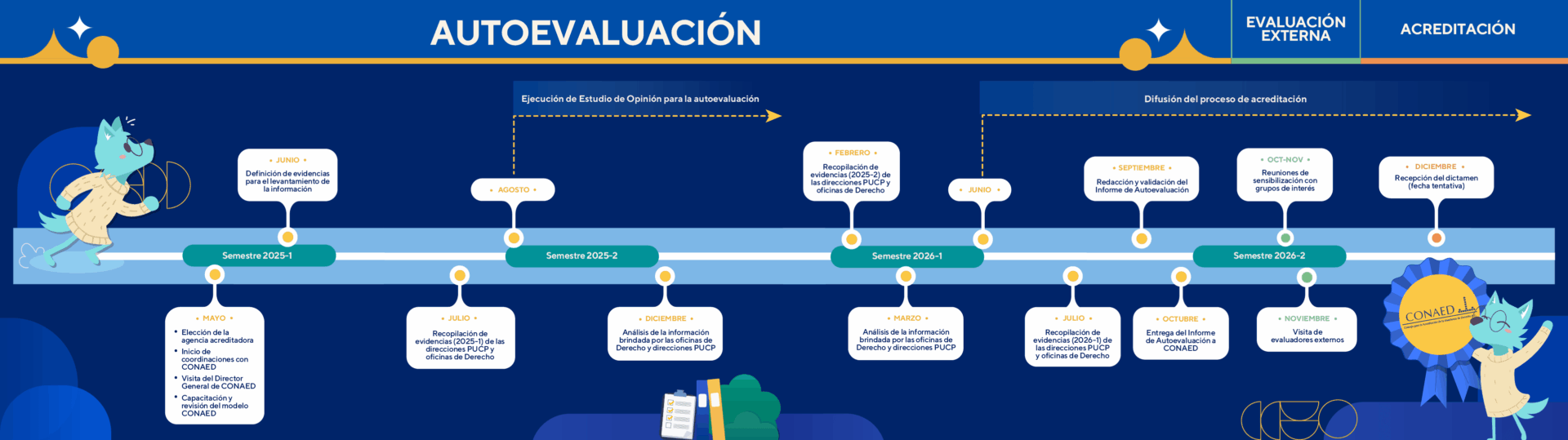 Línea de tiempo del proceso de acreditación internacional de Derecho PUCP ante el CONAED, con la autoevaluación entre 2025 y 2026, la evaluación externa en octubre y noviembre de 2026 y la acreditación prevista para diciembre de 2026.